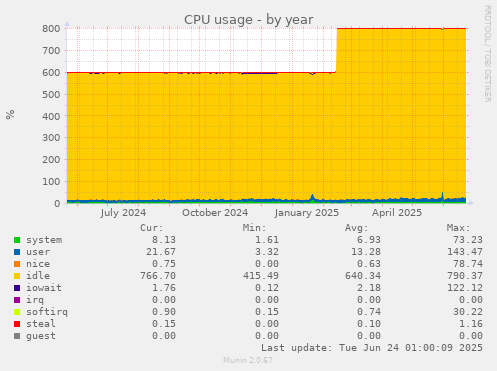 CPU usage