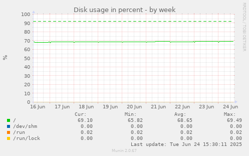 Disk usage in percent