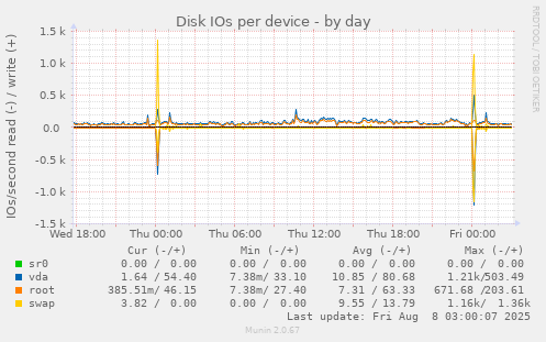 Disk IOs per device