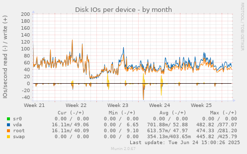 Disk IOs per device