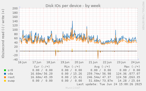 Disk IOs per device