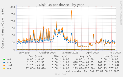 Disk IOs per device