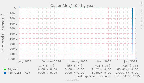 IOs for /dev/sr0