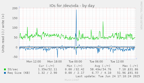 IOs for /dev/vda