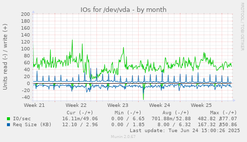 IOs for /dev/vda