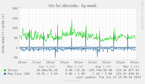 IOs for /dev/vda