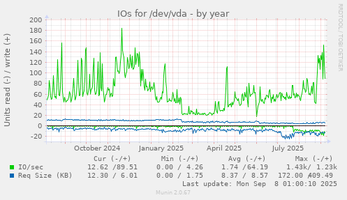 IOs for /dev/vda