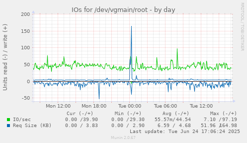 IOs for /dev/vgmain/root