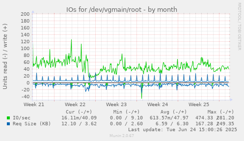 IOs for /dev/vgmain/root