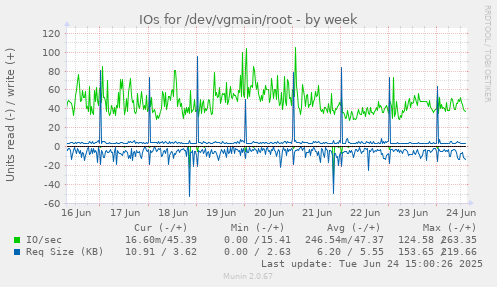 IOs for /dev/vgmain/root