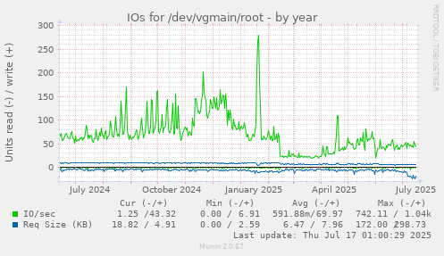 IOs for /dev/vgmain/root