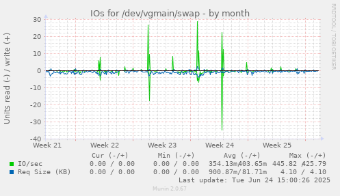 IOs for /dev/vgmain/swap