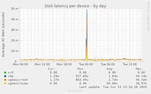 Disk latency per device