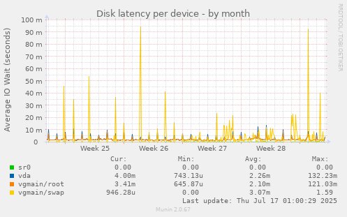 Disk latency per device