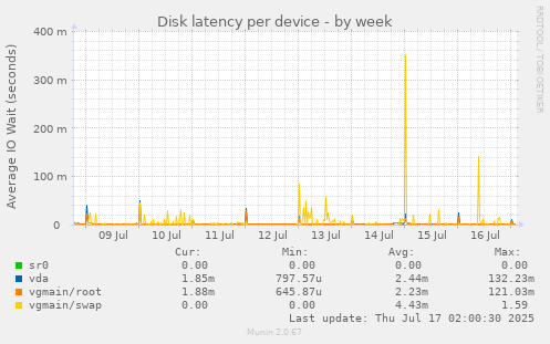 Disk latency per device