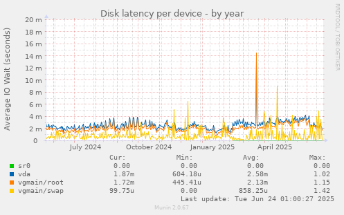 Disk latency per device