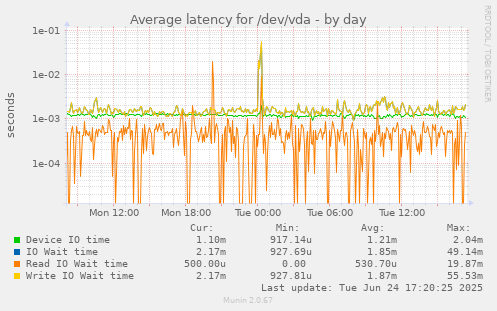 Average latency for /dev/vda