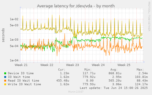 Average latency for /dev/vda