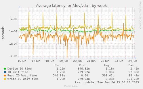 Average latency for /dev/vda