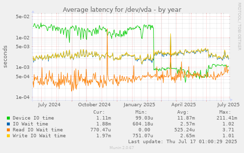 Average latency for /dev/vda