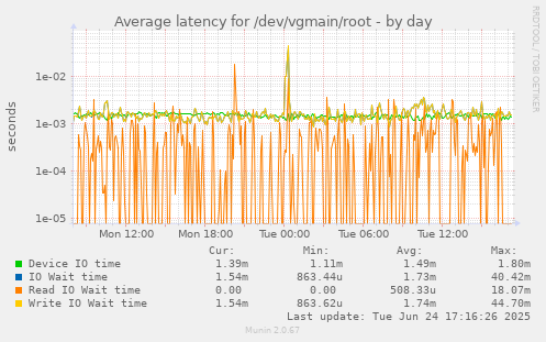 Average latency for /dev/vgmain/root