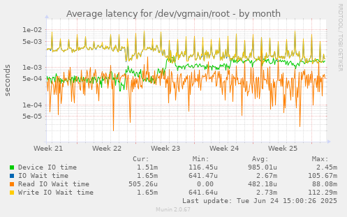 Average latency for /dev/vgmain/root