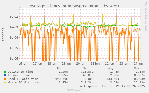 Average latency for /dev/vgmain/root