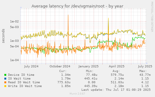 Average latency for /dev/vgmain/root