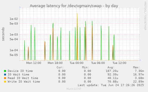Average latency for /dev/vgmain/swap