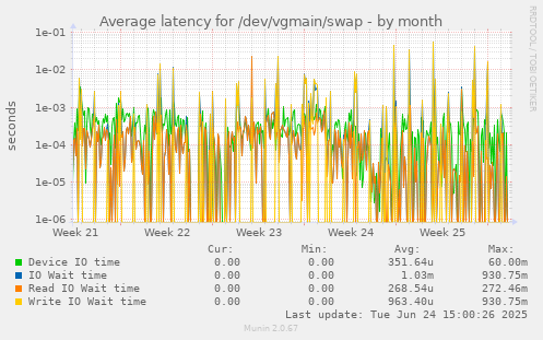 Average latency for /dev/vgmain/swap