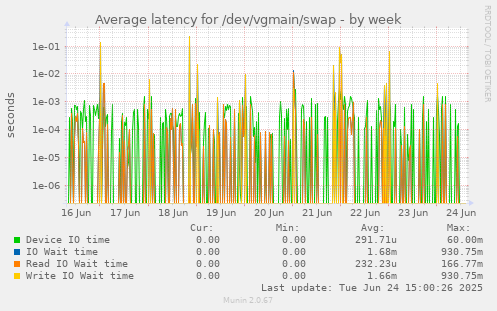 Average latency for /dev/vgmain/swap