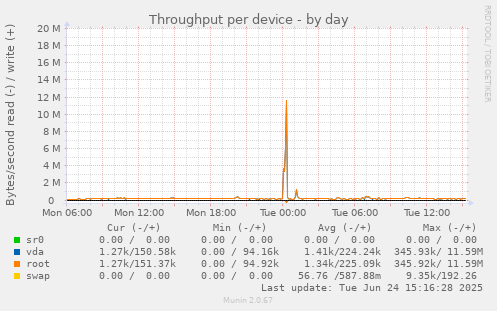 Throughput per device