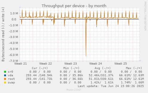 Throughput per device