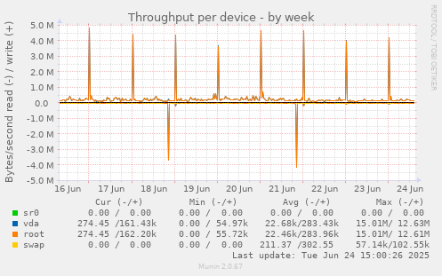 Throughput per device