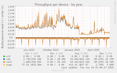 Throughput per device