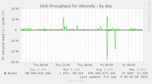 Disk throughput for /dev/vda