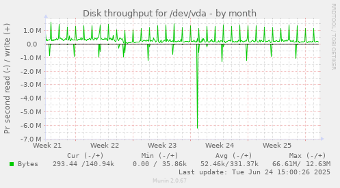 Disk throughput for /dev/vda