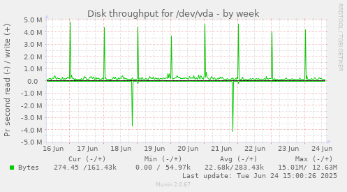 Disk throughput for /dev/vda