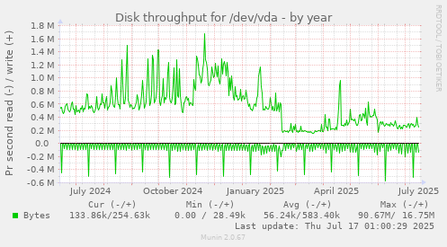 Disk throughput for /dev/vda