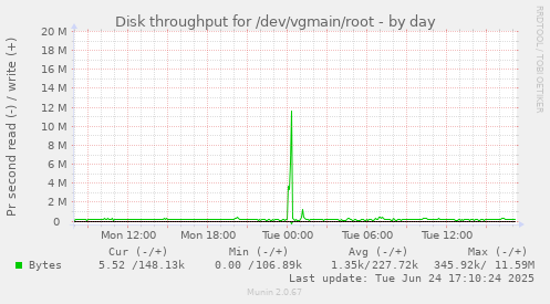 Disk throughput for /dev/vgmain/root