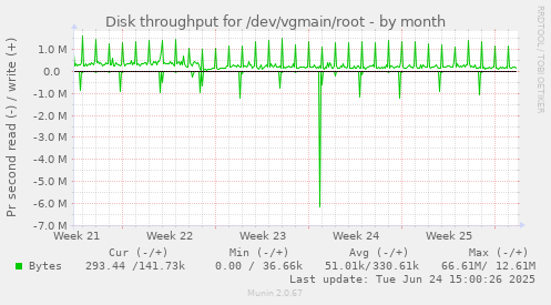 Disk throughput for /dev/vgmain/root