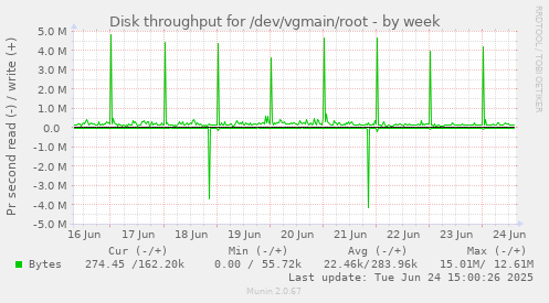 Disk throughput for /dev/vgmain/root