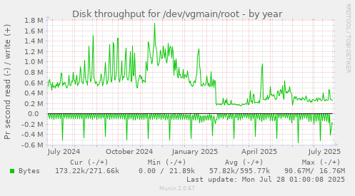 Disk throughput for /dev/vgmain/root