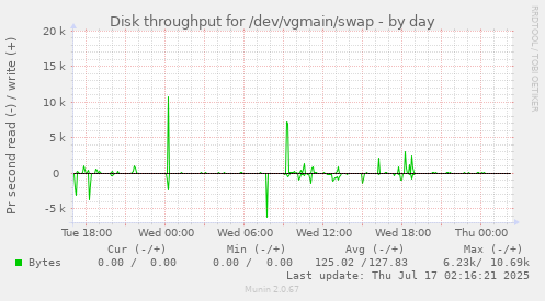 Disk throughput for /dev/vgmain/swap