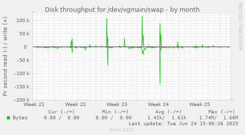 Disk throughput for /dev/vgmain/swap