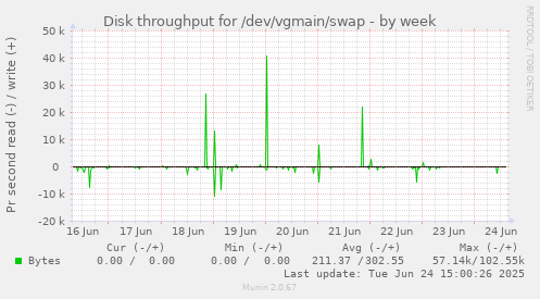 Disk throughput for /dev/vgmain/swap