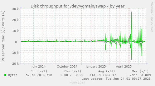 Disk throughput for /dev/vgmain/swap