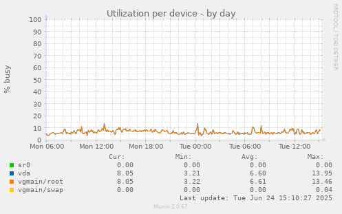 Utilization per device