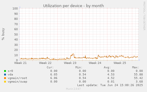 Utilization per device