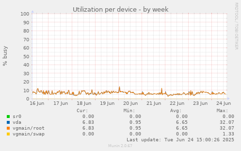 Utilization per device